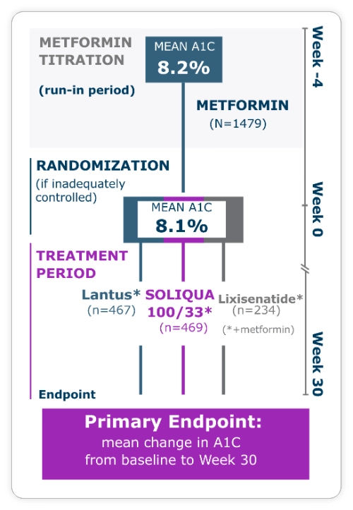 Lixilan O Pivotal Data And Post Hoc Analysis Soliqua Vs Oads